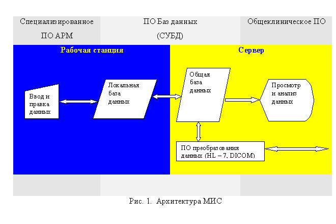 Распределенная архитектура медицинской информационной системы